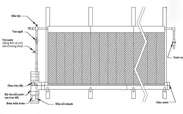 Cấu tạo của tấm làm mát Cooling pad