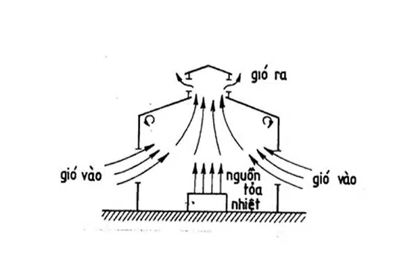 Nguyên lý thông gió tự nhiên trong nhà xưởng