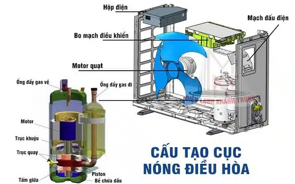 Cấu tạo của cục nóng điều hòa