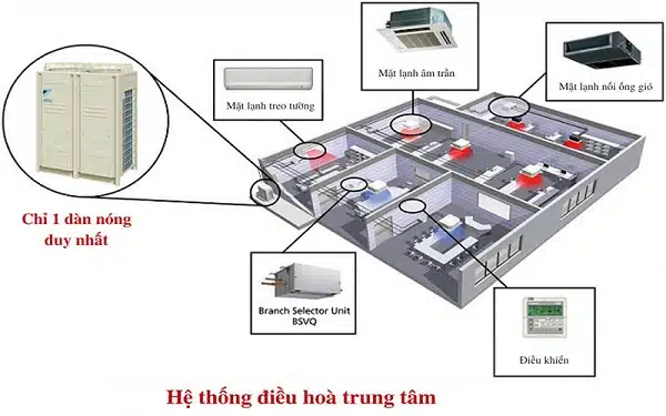 Hệ thống điều hòa trung tâm có khả năng kết hợp 1 dàn nóng với rất nhiều dàn lạnh